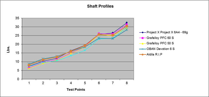 Golf Shaft Kick Point Chart