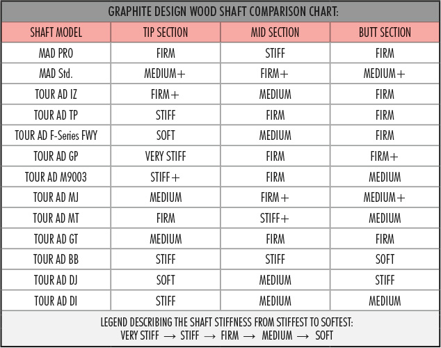 2018 Graphite Design Shaft Profile Comparison Chart
