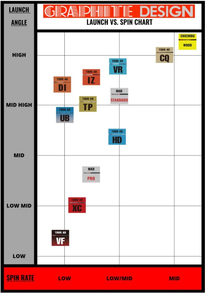 Graphite Design Tour AD Shaft Chart | D'Lance Golf